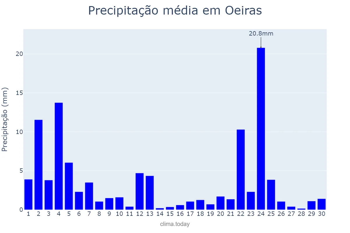 Precipitação em novembro em Oeiras, PI, BR
