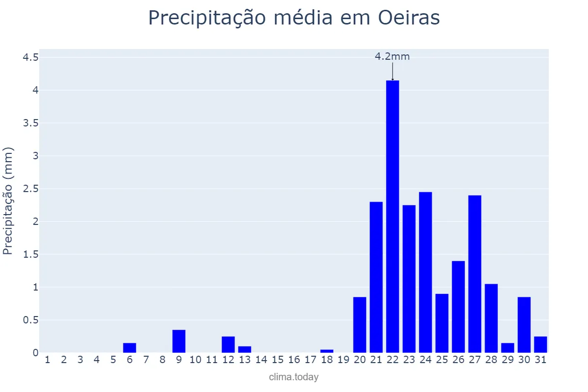 Precipitação em outubro em Oeiras, PI, BR