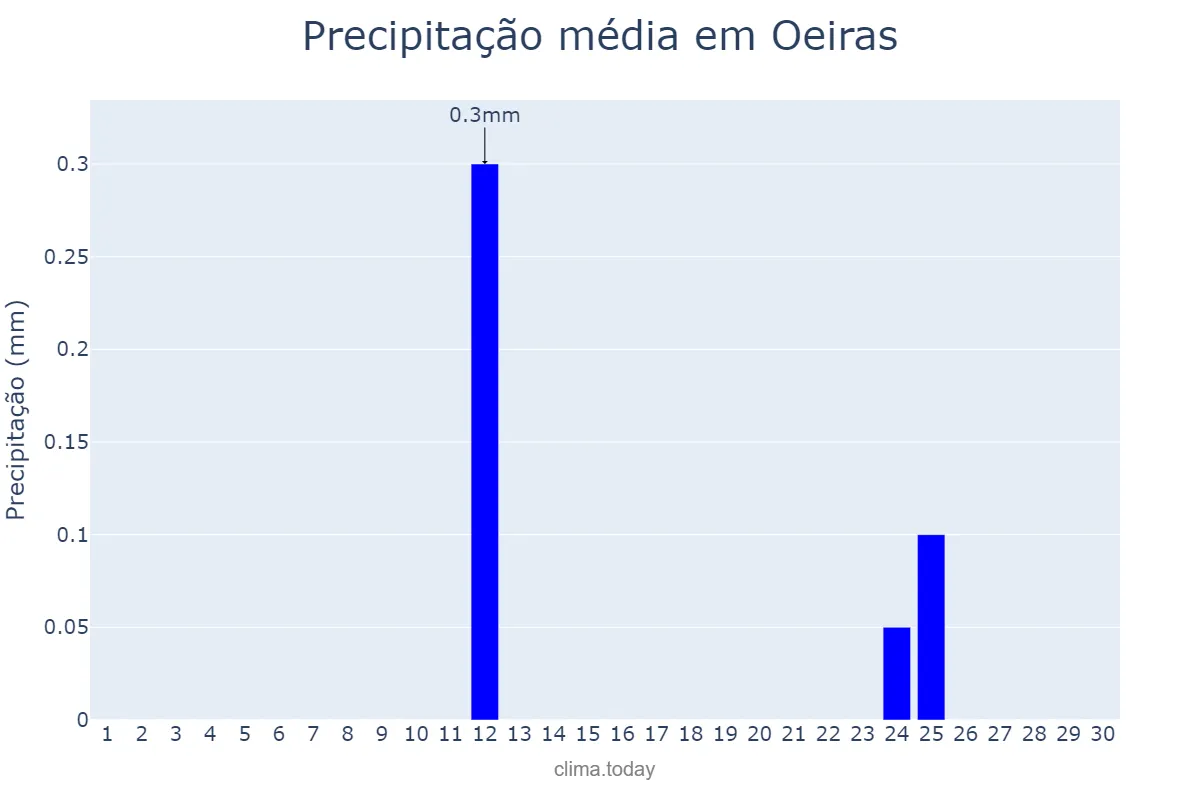 Precipitação em setembro em Oeiras, PI, BR