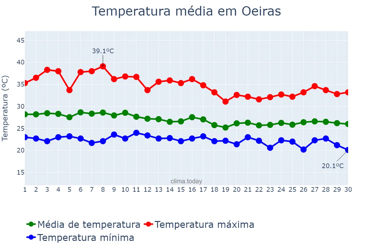 Temperatura em abril em Oeiras, PI, BR