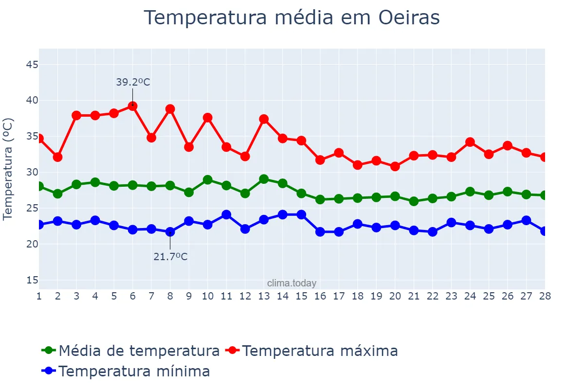 Temperatura em fevereiro em Oeiras, PI, BR