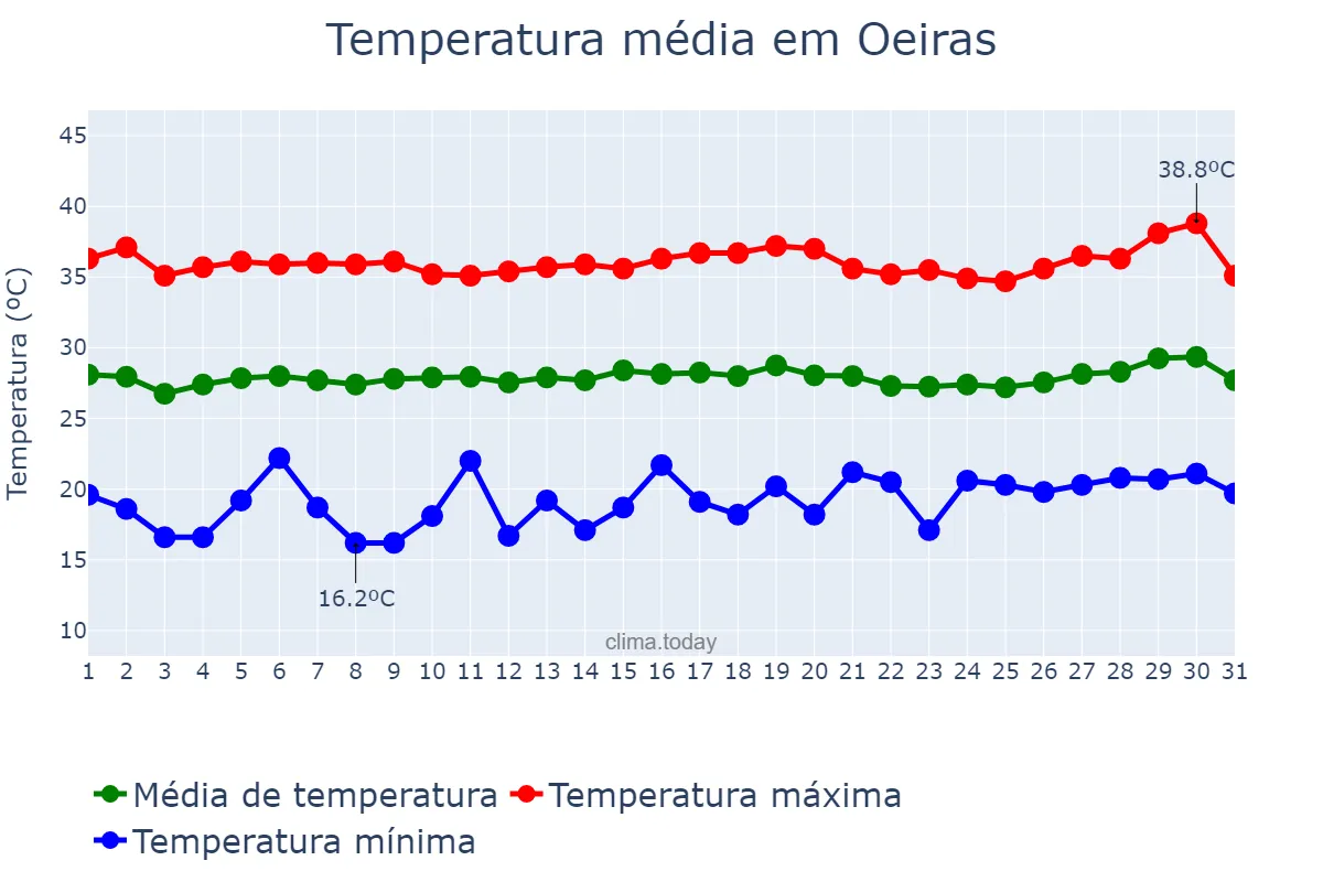 Temperatura em julho em Oeiras, PI, BR