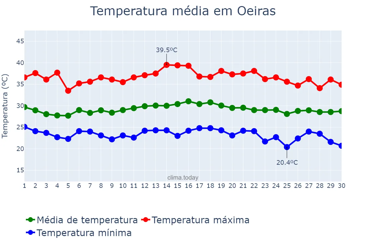 Temperatura em novembro em Oeiras, PI, BR