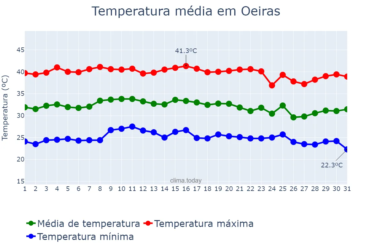 Temperatura em outubro em Oeiras, PI, BR