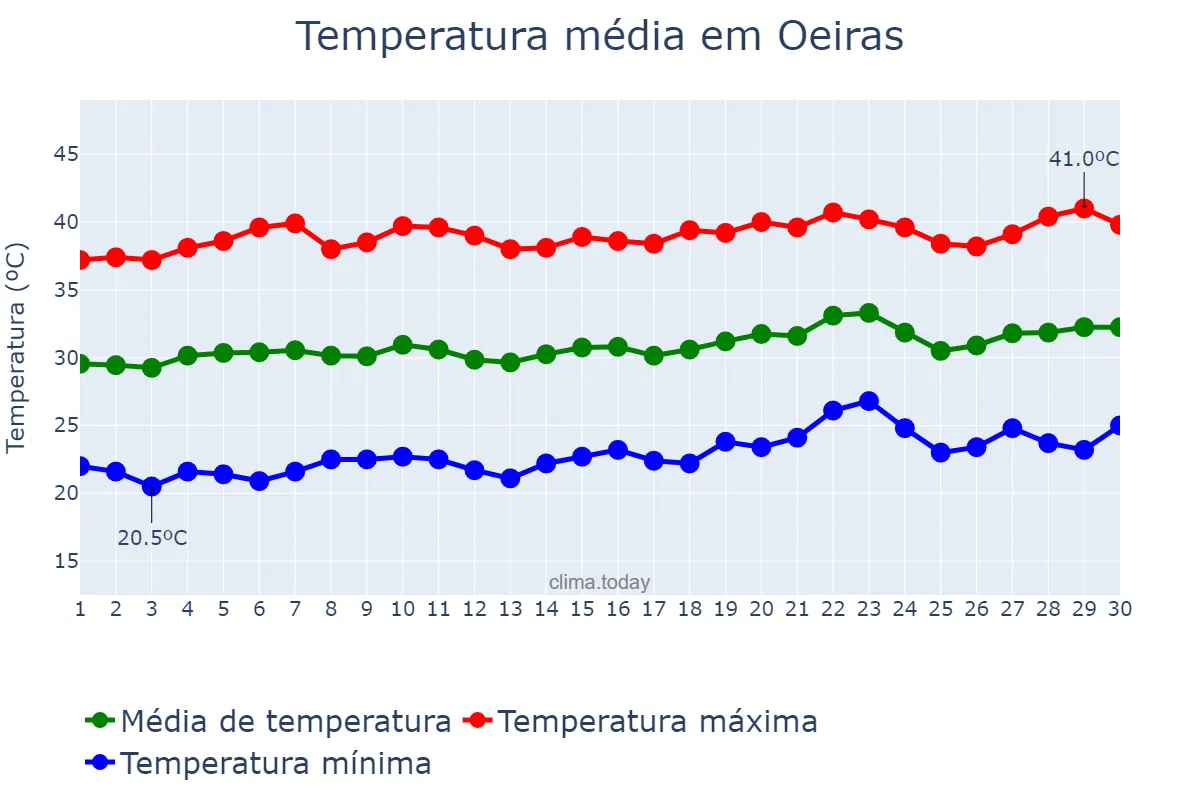 Temperatura em setembro em Oeiras, PI, BR
