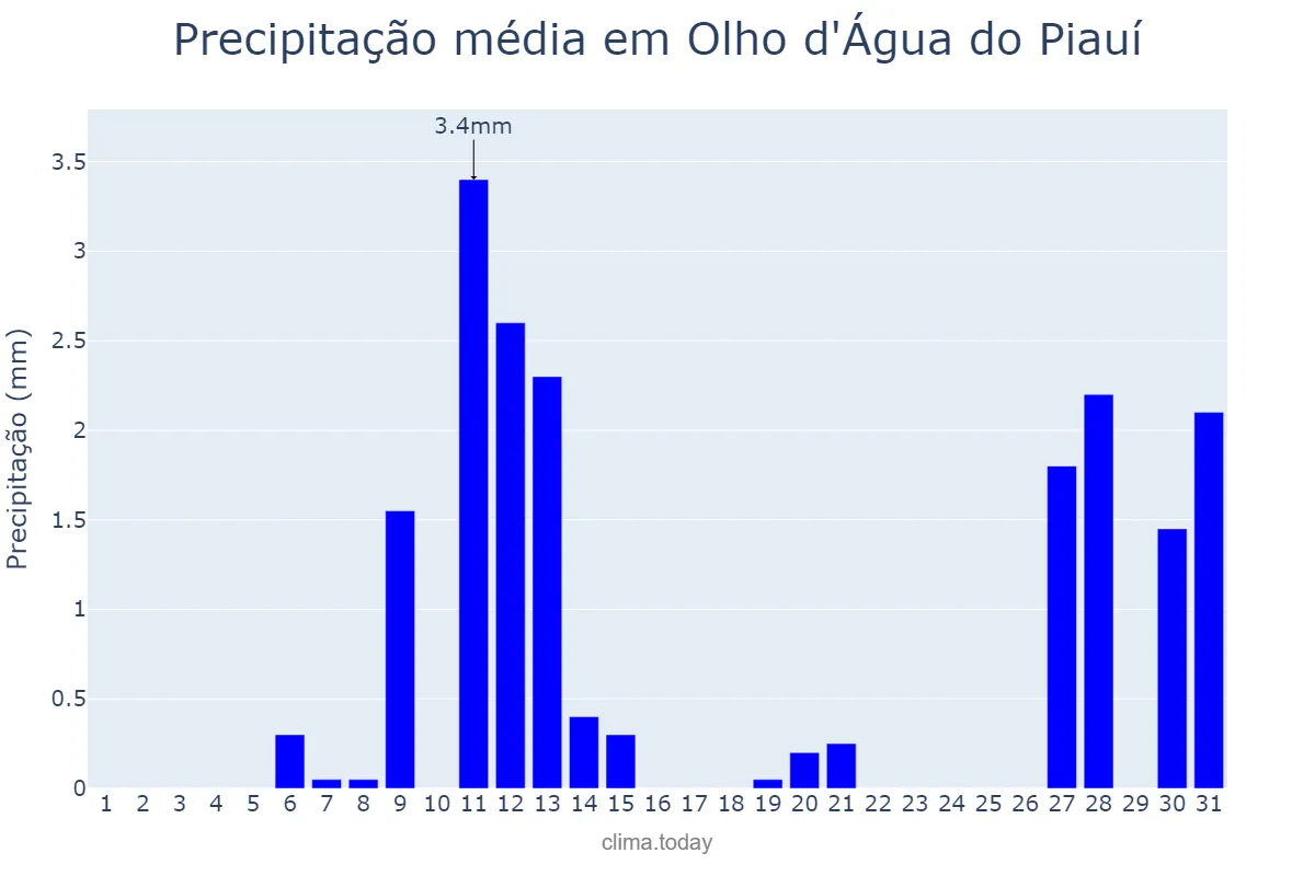 Precipitação em agosto em Olho d'Água do Piauí, PI, BR