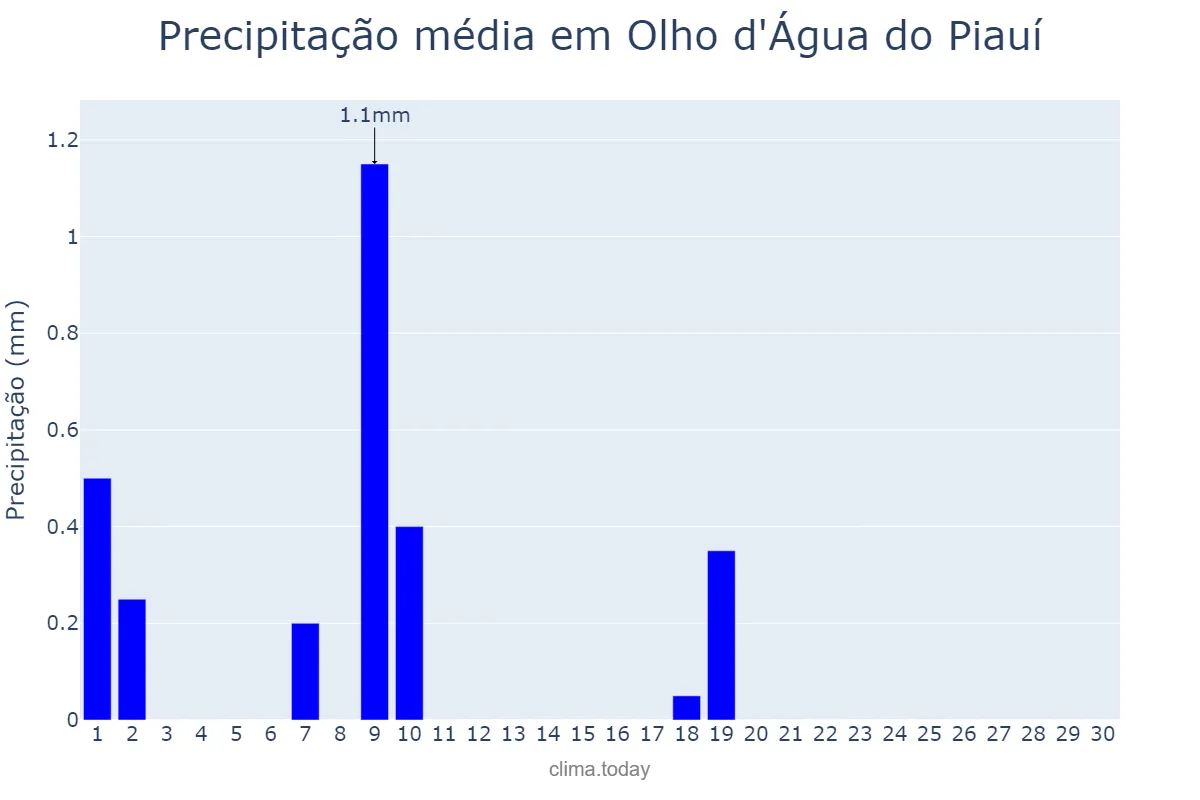 Precipitação em junho em Olho d'Água do Piauí, PI, BR