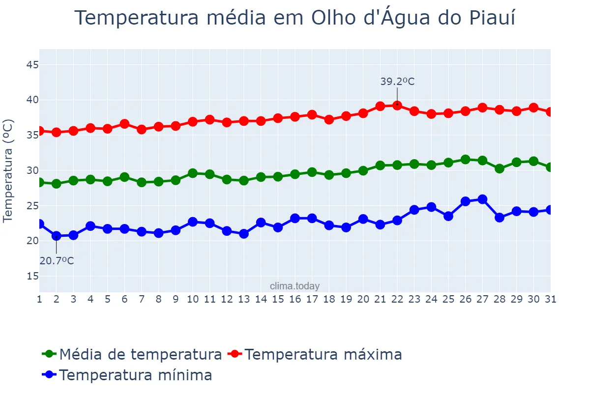 Temperatura em agosto em Olho d'Água do Piauí, PI, BR