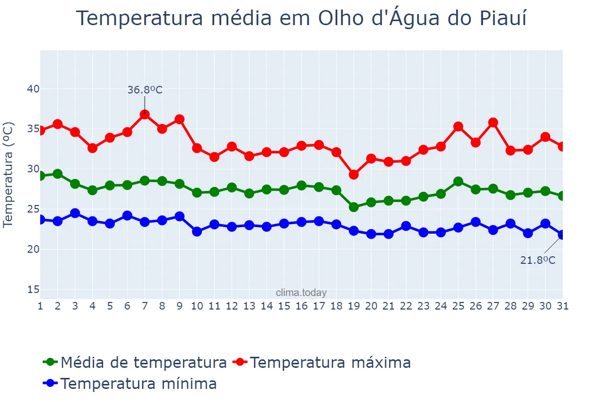 Temperatura em janeiro em Olho d'Água do Piauí, PI, BR
