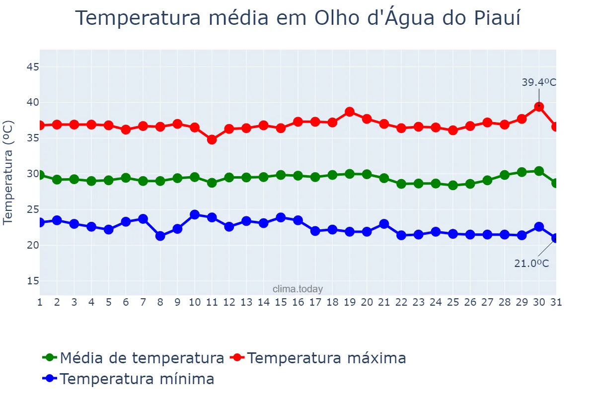 Temperatura em julho em Olho d'Água do Piauí, PI, BR