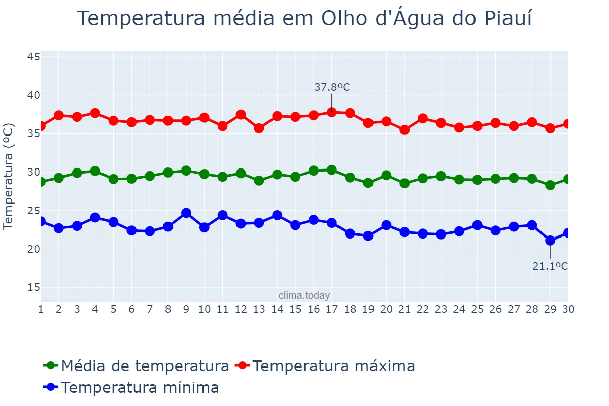 Temperatura em junho em Olho d'Água do Piauí, PI, BR