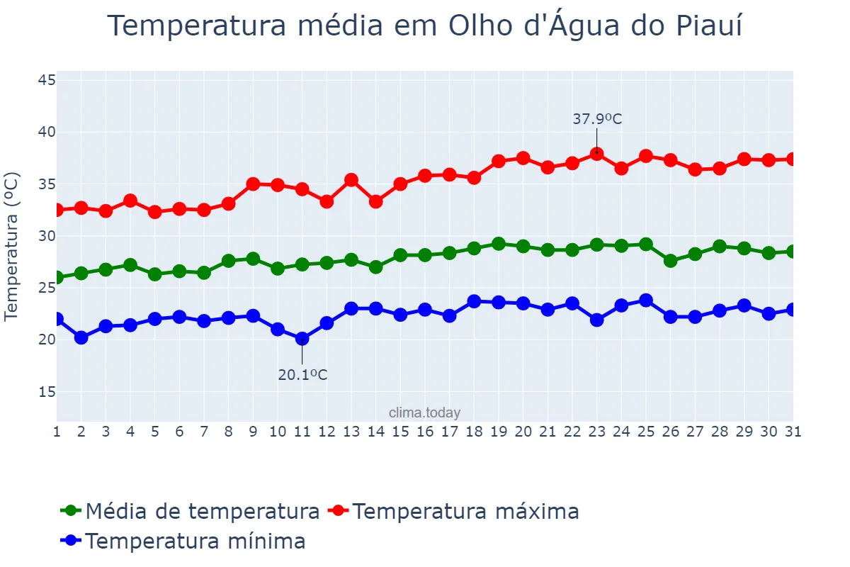 Temperatura em maio em Olho d'Água do Piauí, PI, BR