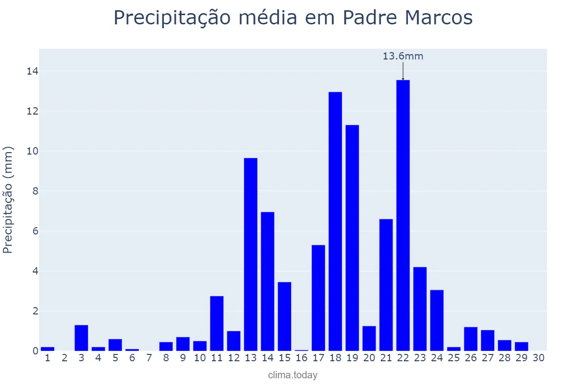 Precipitação em abril em Padre Marcos, PI, BR