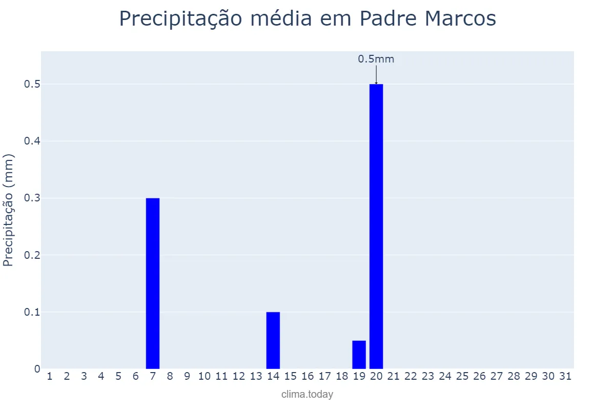 Precipitação em agosto em Padre Marcos, PI, BR