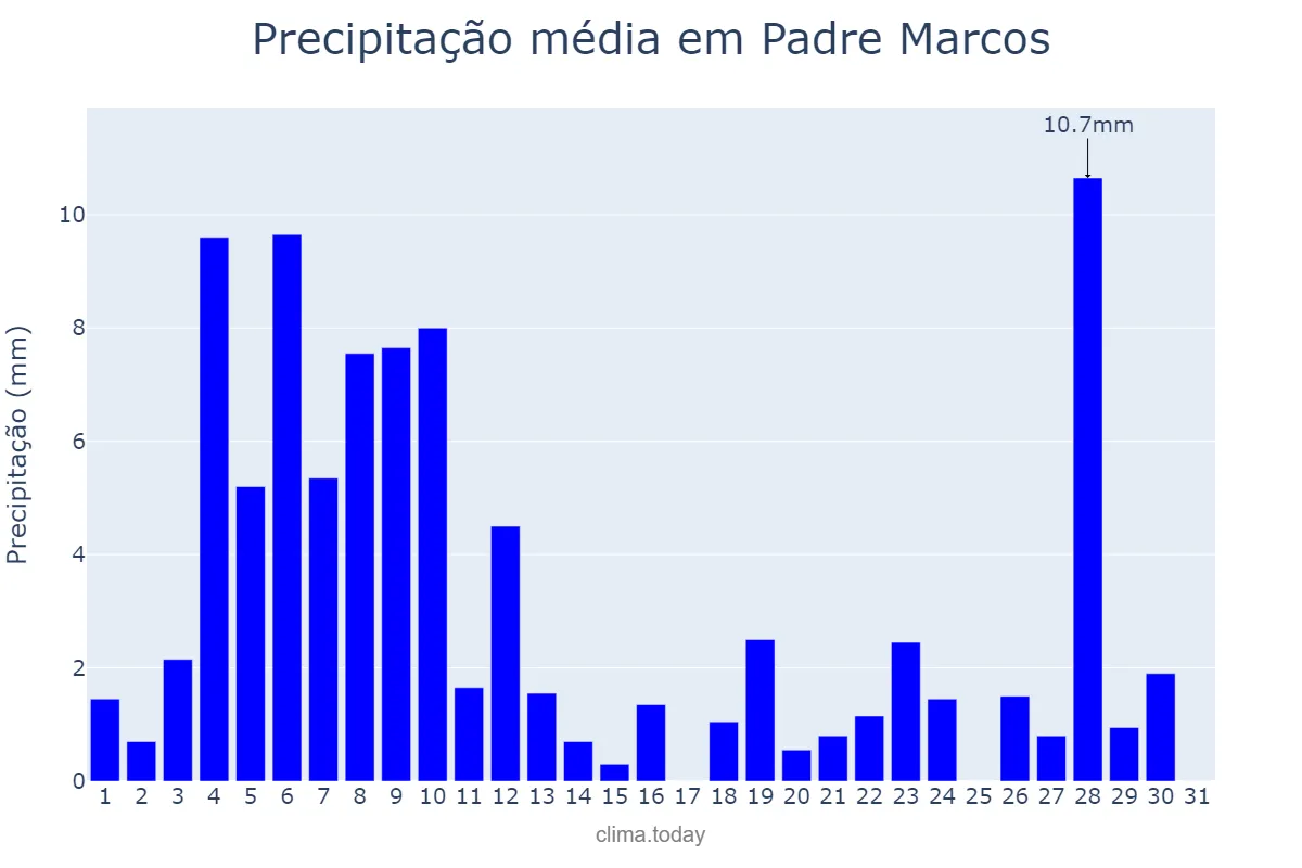 Precipitação em janeiro em Padre Marcos, PI, BR