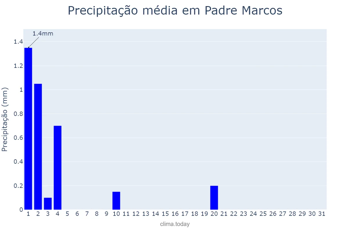 Precipitação em julho em Padre Marcos, PI, BR