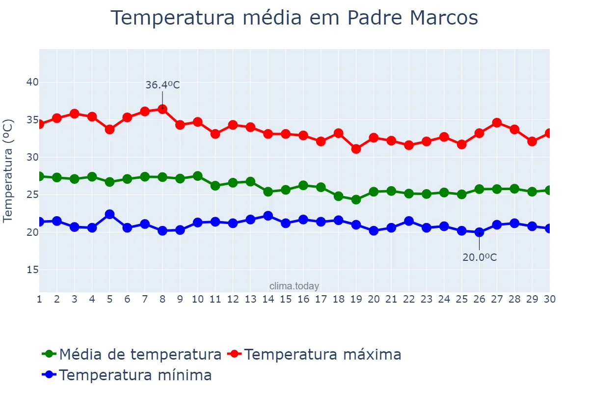Temperatura em abril em Padre Marcos, PI, BR