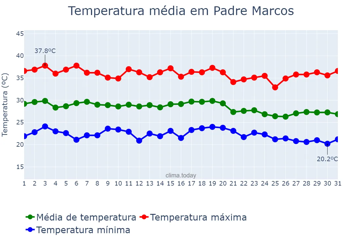 Temperatura em dezembro em Padre Marcos, PI, BR