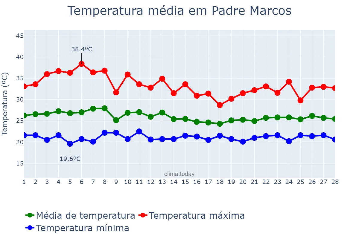 Temperatura em fevereiro em Padre Marcos, PI, BR