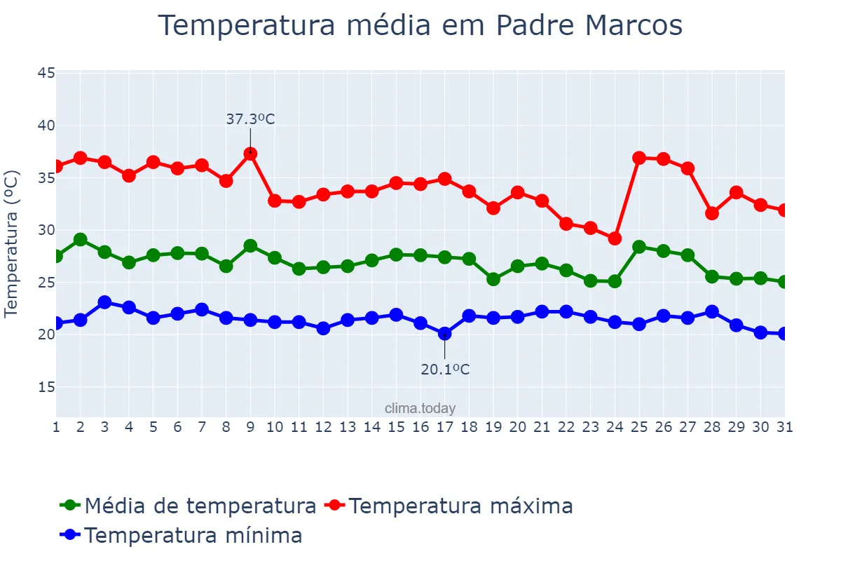 Temperatura em janeiro em Padre Marcos, PI, BR