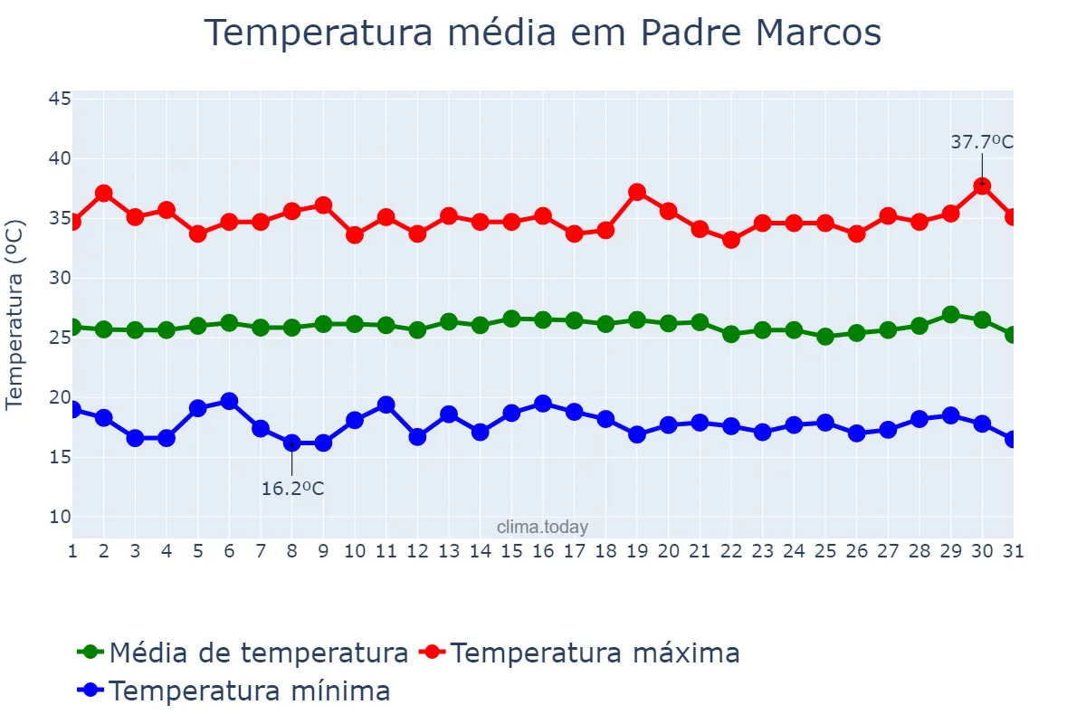 Temperatura em julho em Padre Marcos, PI, BR