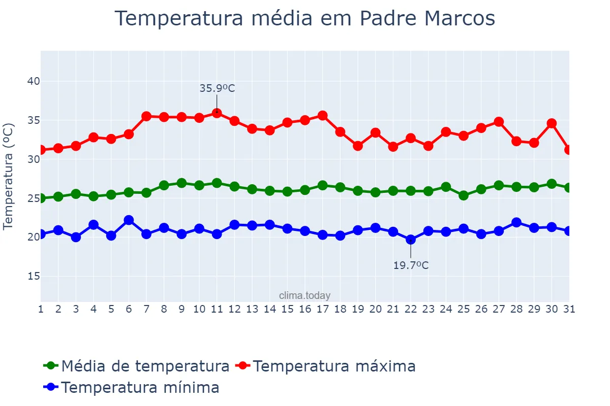 Temperatura em marco em Padre Marcos, PI, BR