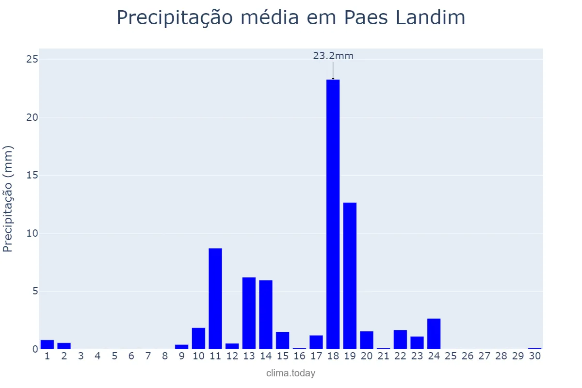 Precipitação em abril em Paes Landim, PI, BR