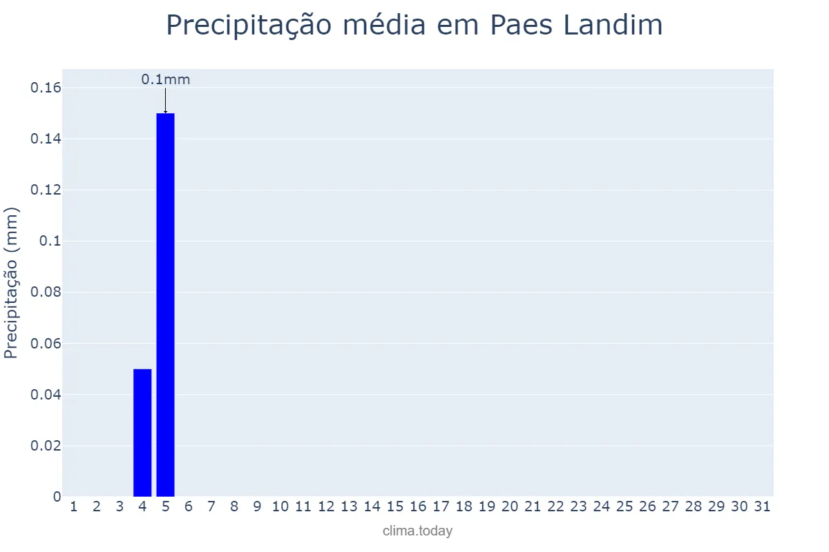 Precipitação em agosto em Paes Landim, PI, BR