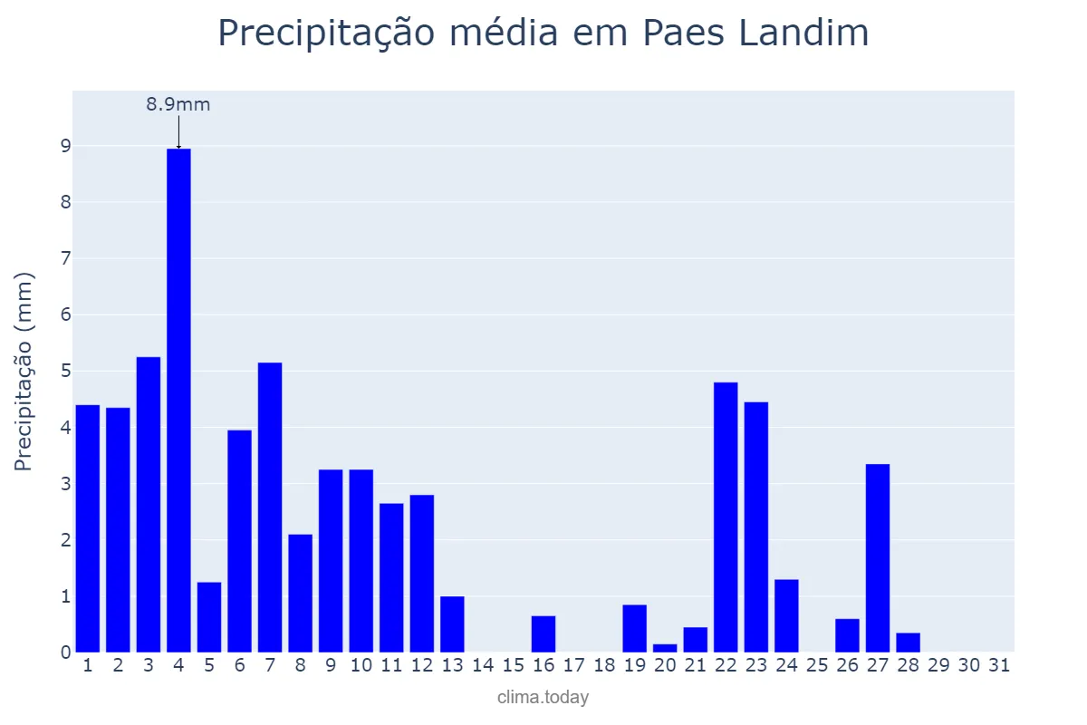 Precipitação em janeiro em Paes Landim, PI, BR