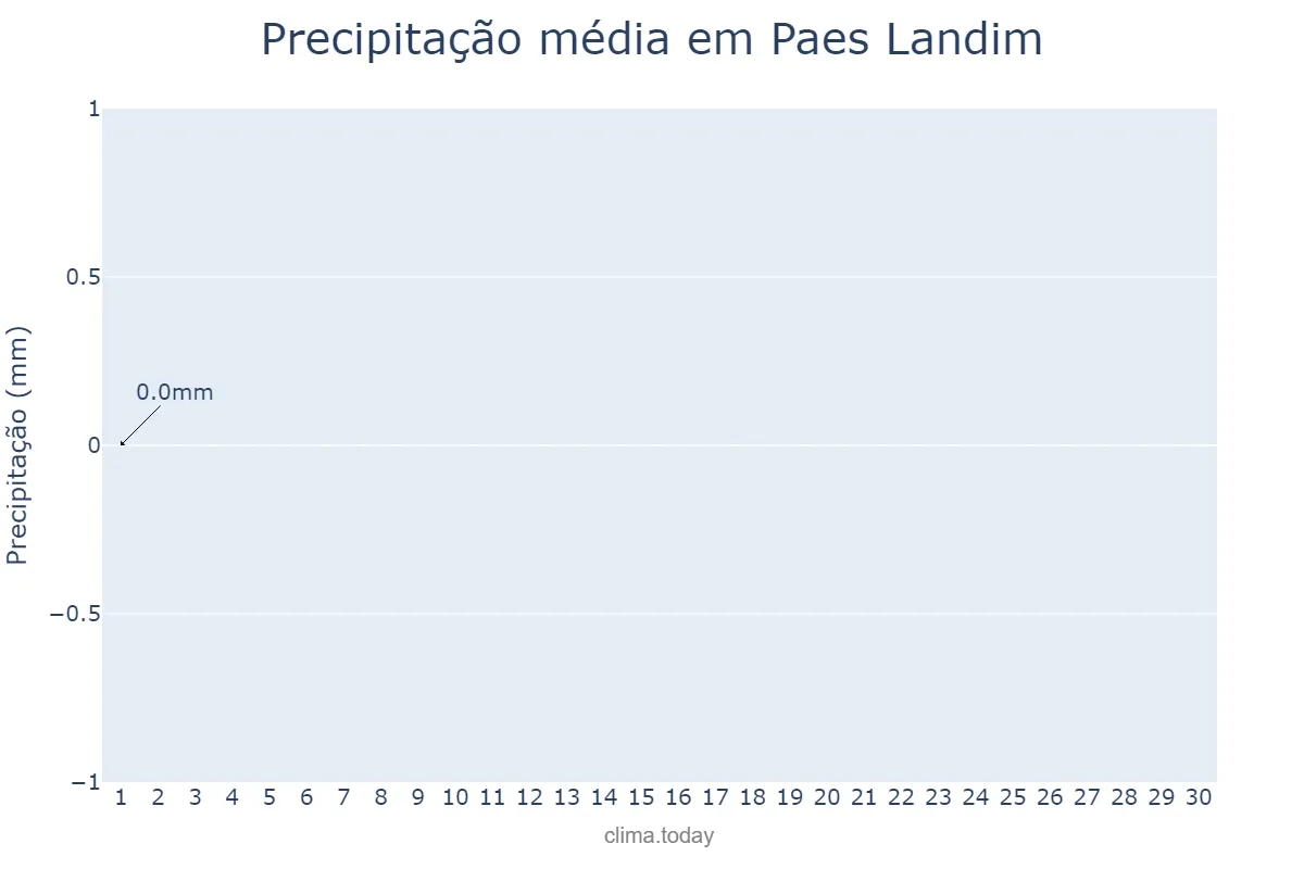 Precipitação em setembro em Paes Landim, PI, BR