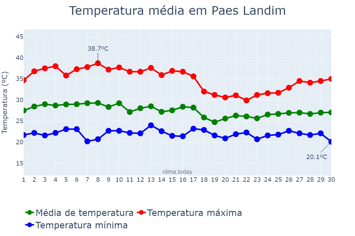 Temperatura em abril em Paes Landim, PI, BR