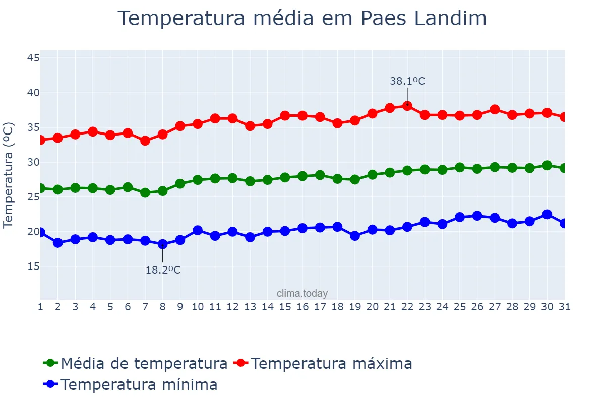 Temperatura em agosto em Paes Landim, PI, BR