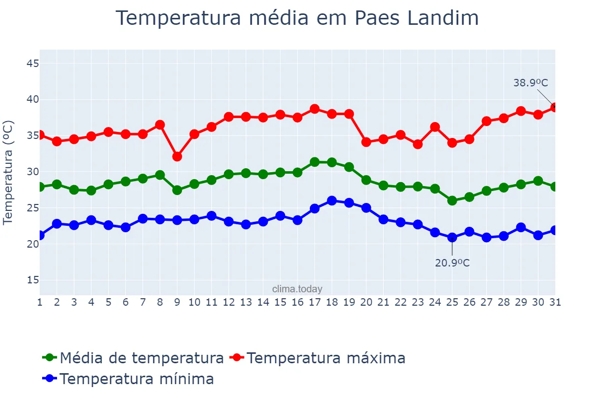 Temperatura em dezembro em Paes Landim, PI, BR