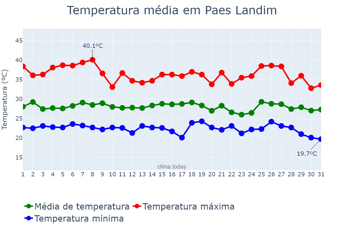 Temperatura em janeiro em Paes Landim, PI, BR