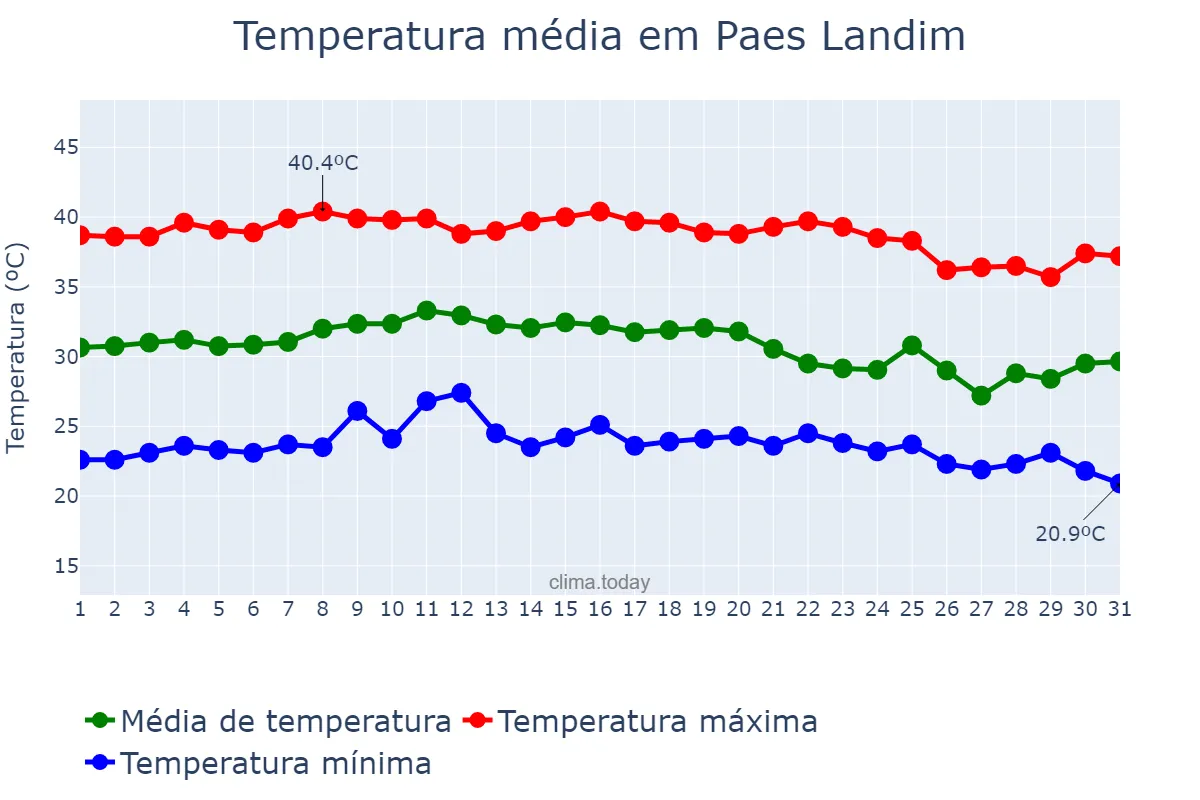 Temperatura em outubro em Paes Landim, PI, BR