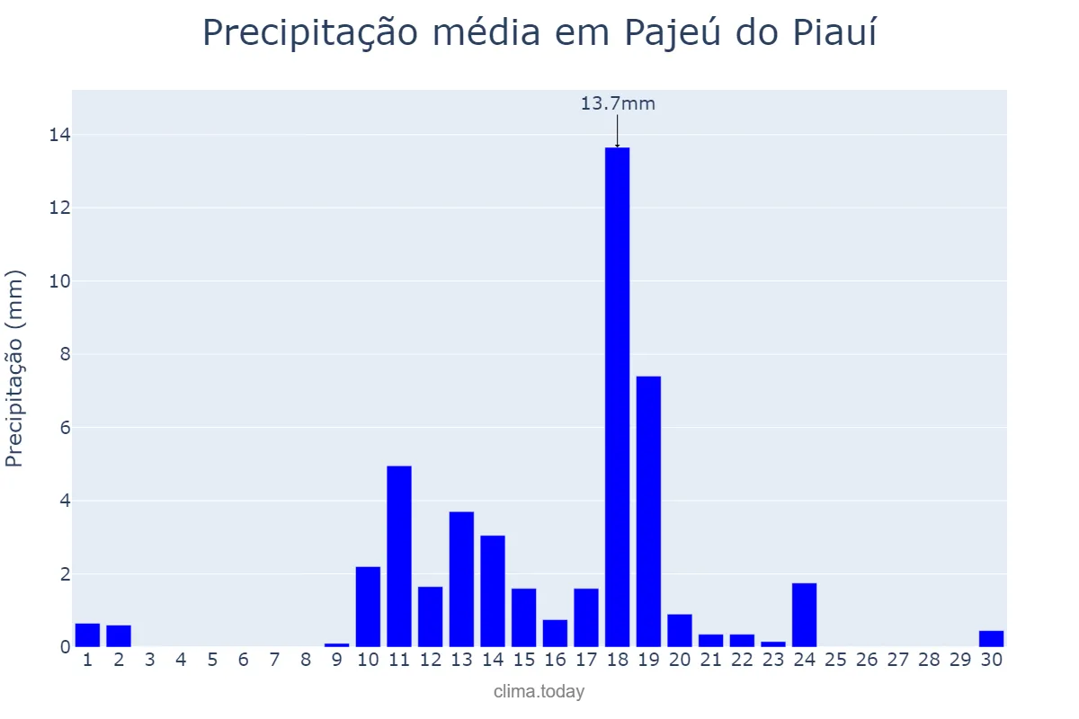 Precipitação em abril em Pajeú do Piauí, PI, BR