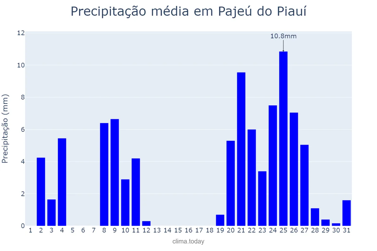 Precipitação em dezembro em Pajeú do Piauí, PI, BR