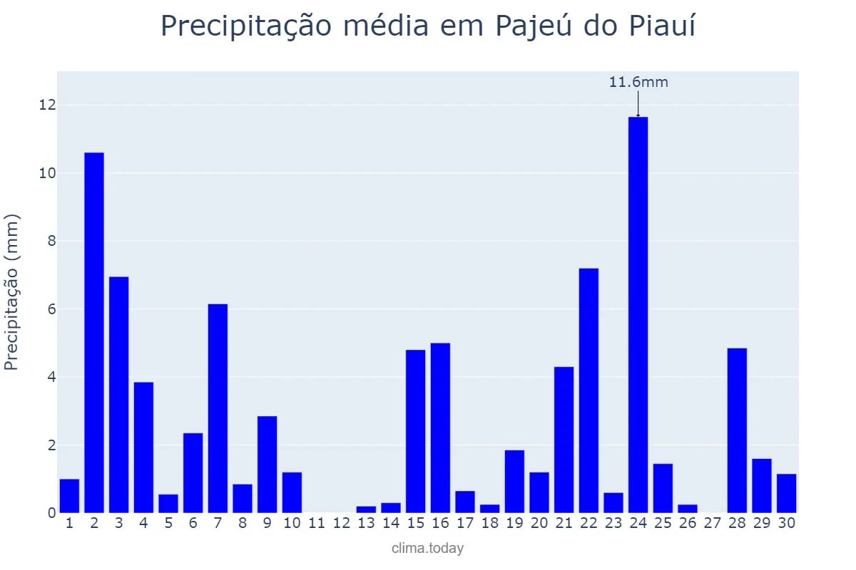 Precipitação em novembro em Pajeú do Piauí, PI, BR