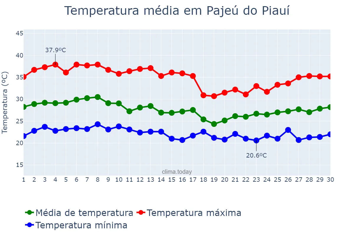 Temperatura em abril em Pajeú do Piauí, PI, BR