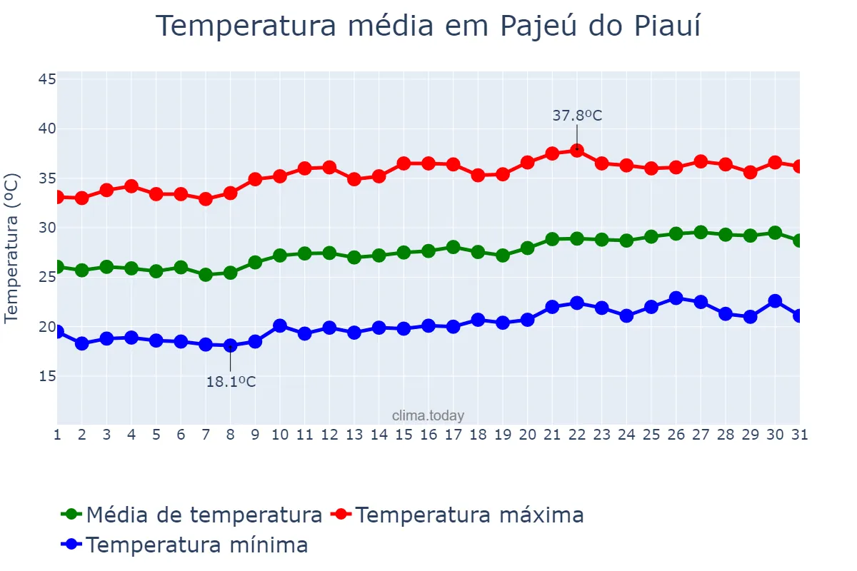Temperatura em agosto em Pajeú do Piauí, PI, BR