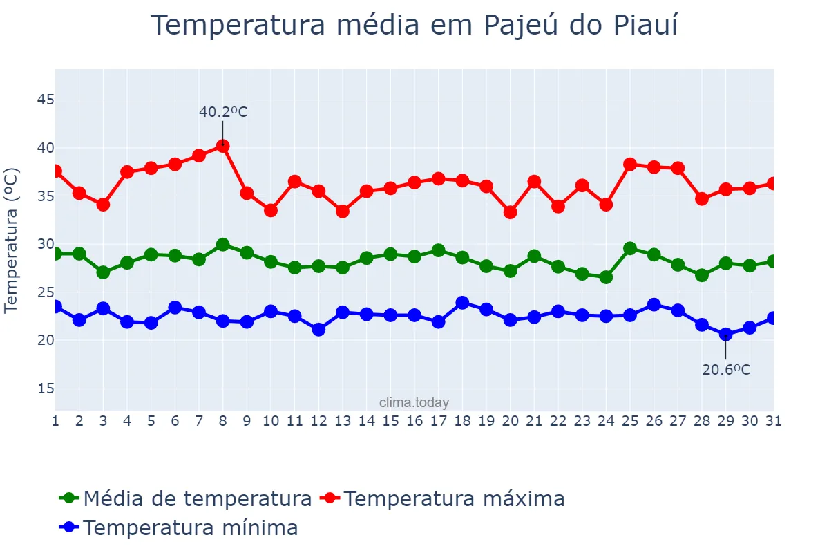 Temperatura em janeiro em Pajeú do Piauí, PI, BR
