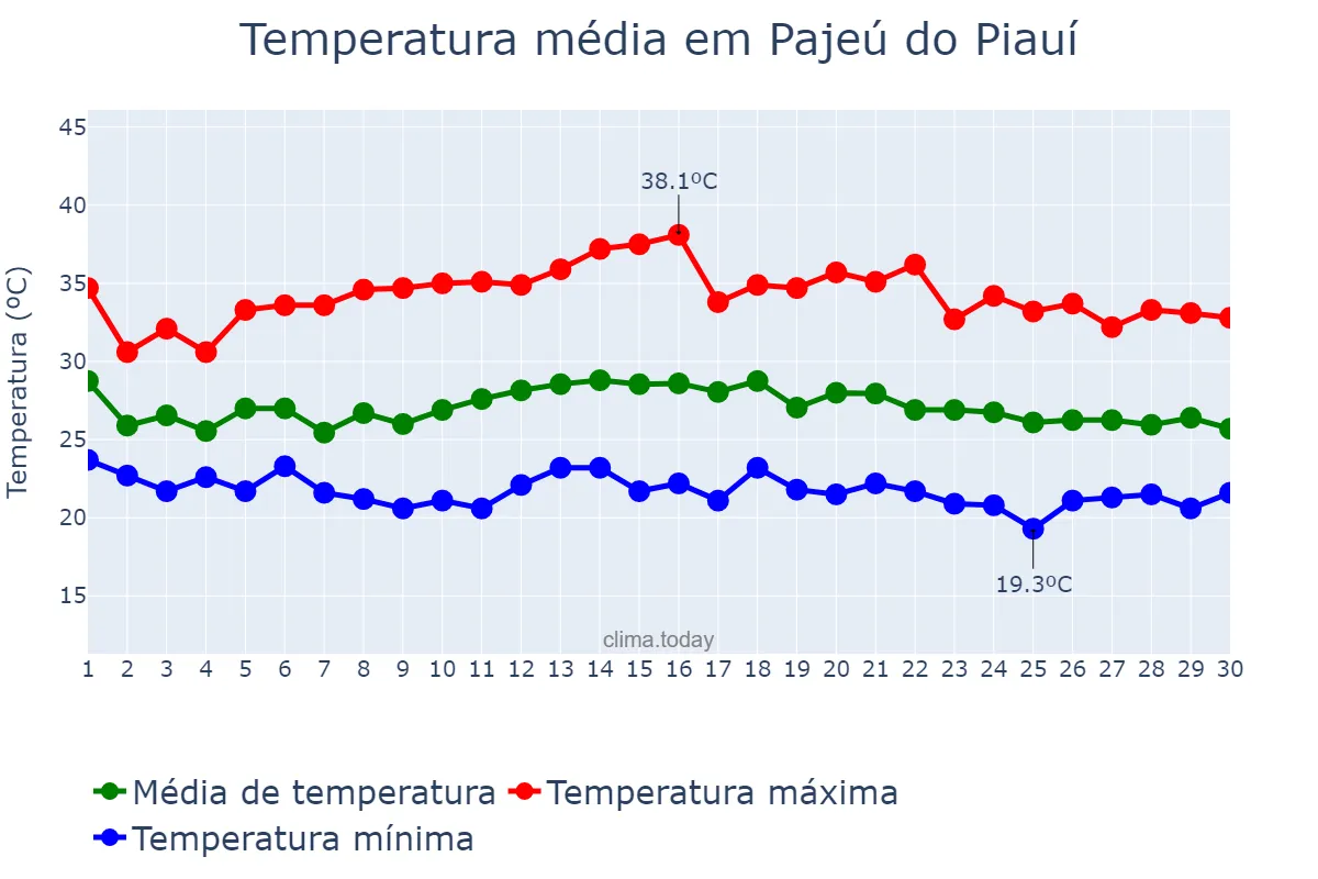 Temperatura em novembro em Pajeú do Piauí, PI, BR