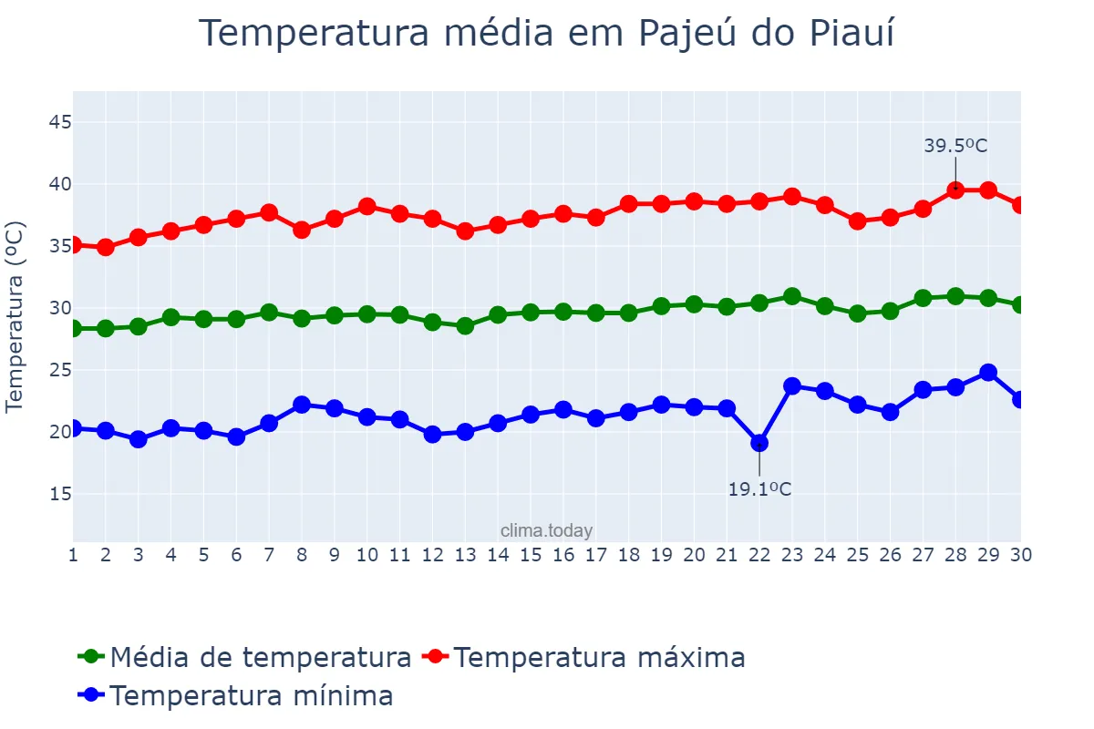 Temperatura em setembro em Pajeú do Piauí, PI, BR