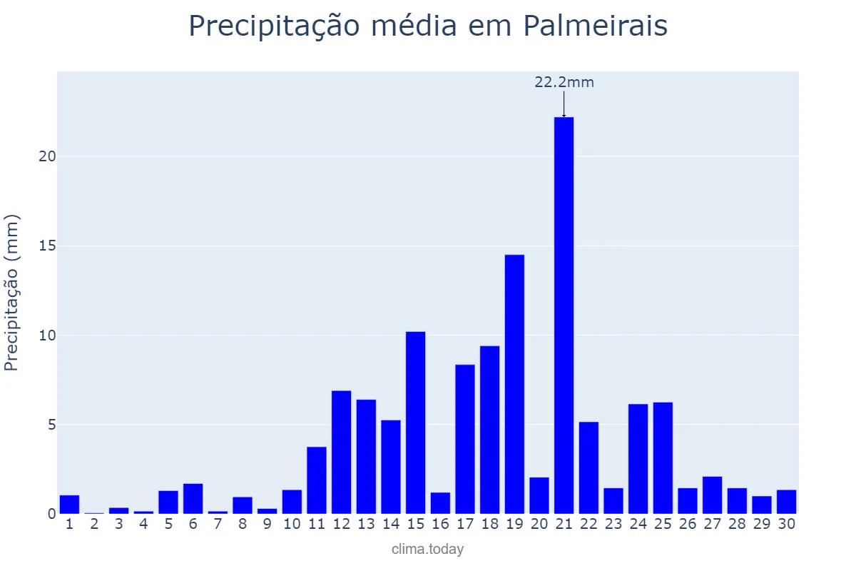 Precipitação em abril em Palmeirais, PI, BR