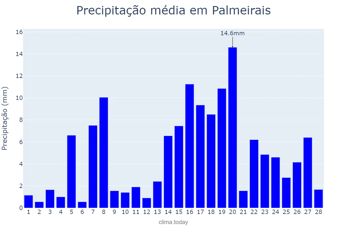 Precipitação em fevereiro em Palmeirais, PI, BR