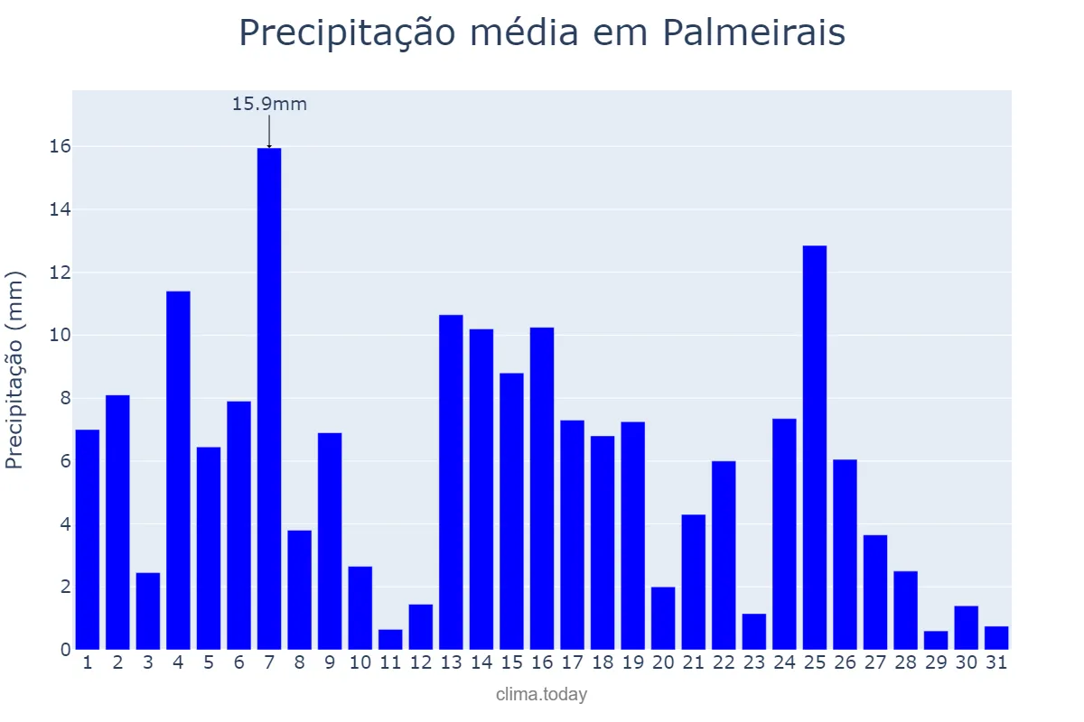 Precipitação em marco em Palmeirais, PI, BR