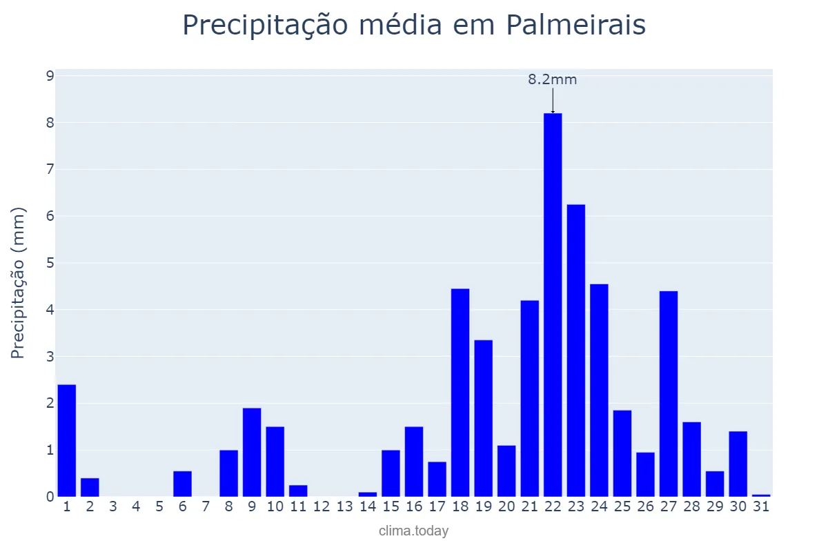 Precipitação em outubro em Palmeirais, PI, BR