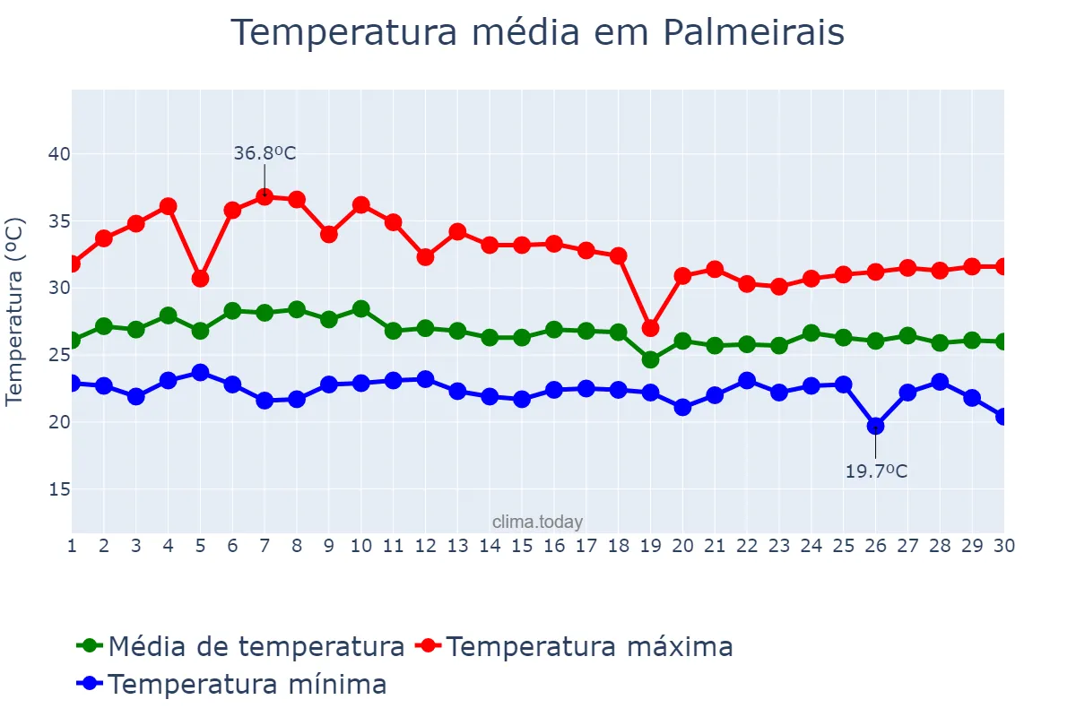 Temperatura em abril em Palmeirais, PI, BR