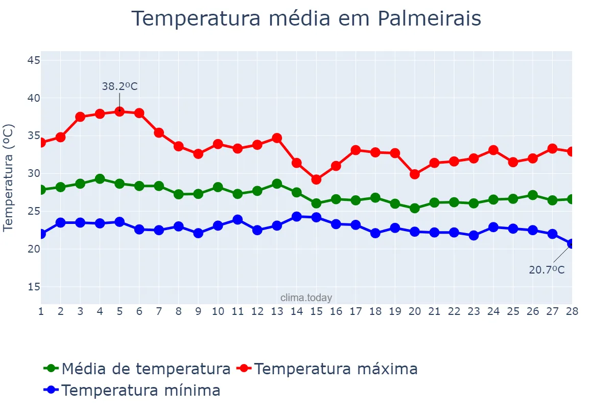 Temperatura em fevereiro em Palmeirais, PI, BR