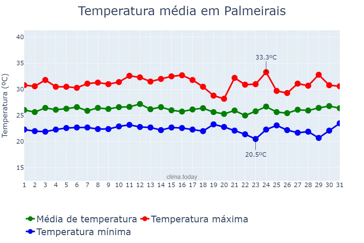 Temperatura em marco em Palmeirais, PI, BR